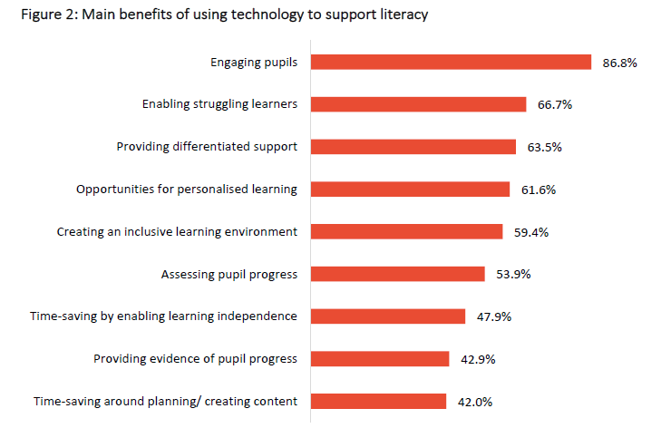 Using tech to support literacy